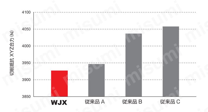 WJX14 高送り加工用両面インサート式ラジアスカッタ シャンクタイプ 