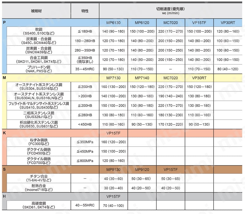 WJX14 高送り加工用両面インサート式ラジアスカッタ シャンクタイプ 切削速度