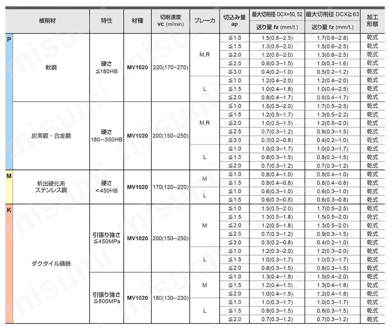 WJX14 高送り加工用両面インサート式ラジアスカッタ シャンクタイプ 推奨切削条件