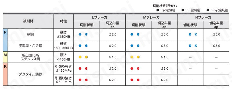 WJX14 高送り加工用両面インサート式ラジアスカッタ シャンクタイプ ブレーカの使い分け