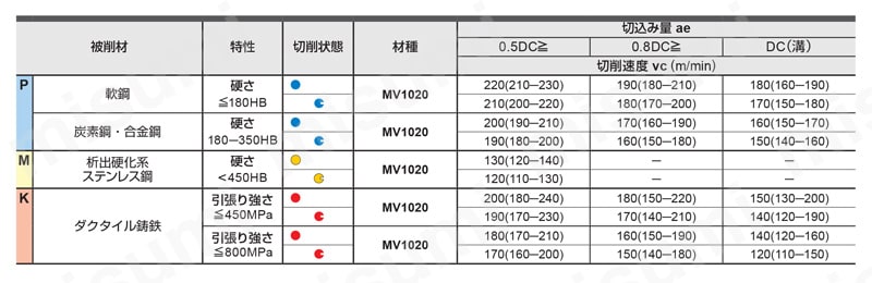 WWX400 両面インサート式汎用肩削りカッタ アーバタイプ 切削条件表6