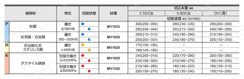 WWX400 両面インサート式汎用肩削りカッタ シャンクタイプ 切削条件表5