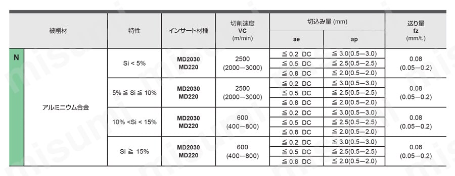 カッタ用インサート GOER | 三菱マテリアル | MISUMI(ミスミ)
