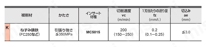 カッタ用インサート HNMX 推奨切削条件表