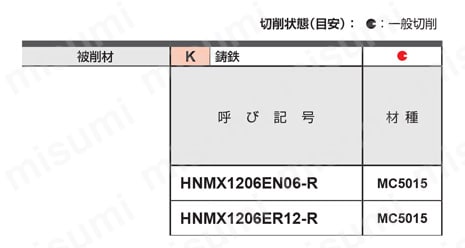 カッタ用インサート HNMX 適用被削材