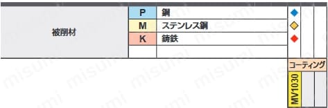 カッタ用インサート LOGU 適用被削材