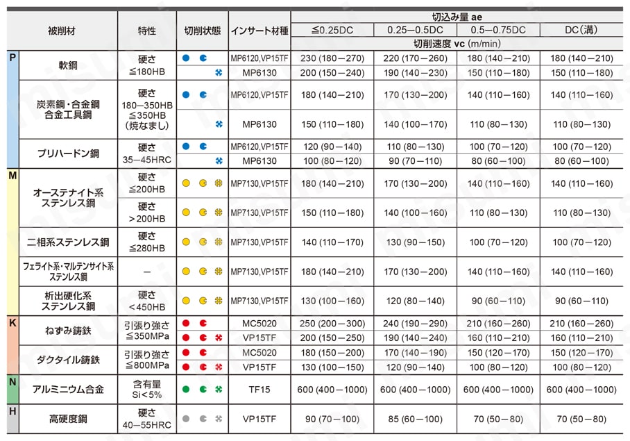 LOGU0904080PNER-M-MV1020 | カッタ用インサート LOGU | 三菱