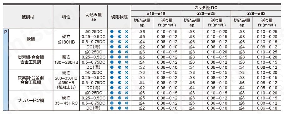 カッタ用インサート LOGU | 三菱マテリアル | MISUMI(ミスミ)