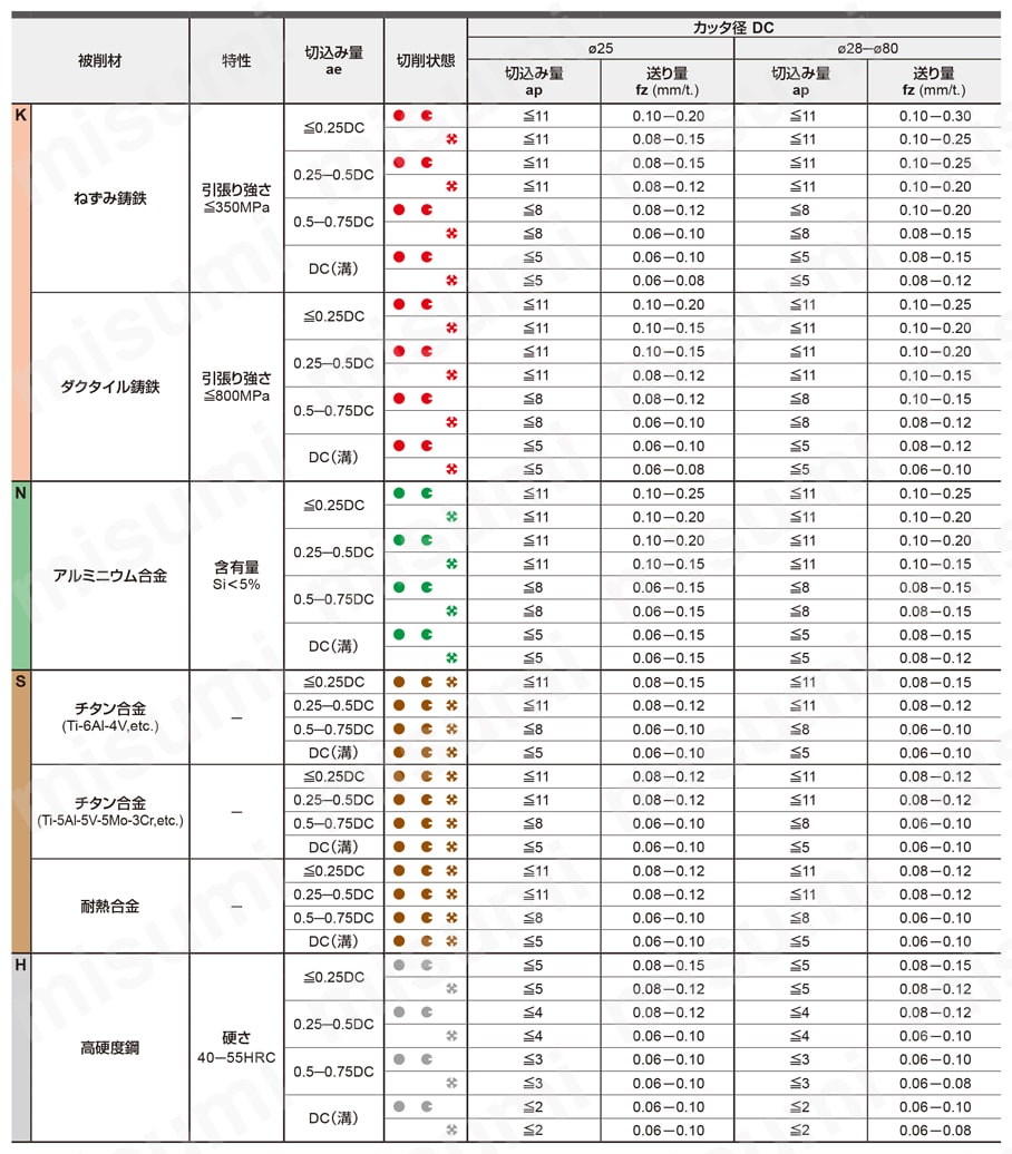 カッタ用インサート LOGU | 三菱マテリアル | MISUMI(ミスミ)