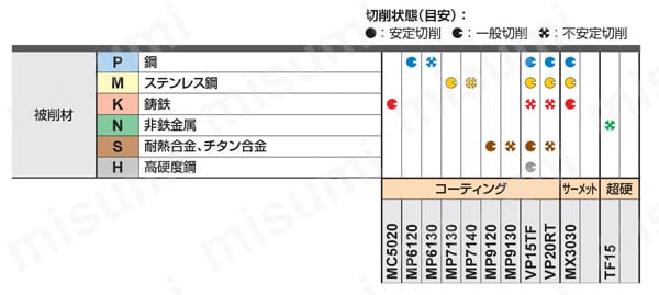 カッタ用インサート SNGU | 三菱マテリアル | MISUMI(ミスミ)