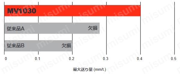 カッタ用インサート 6NMU | 三菱マテリアル | MISUMI(ミスミ)