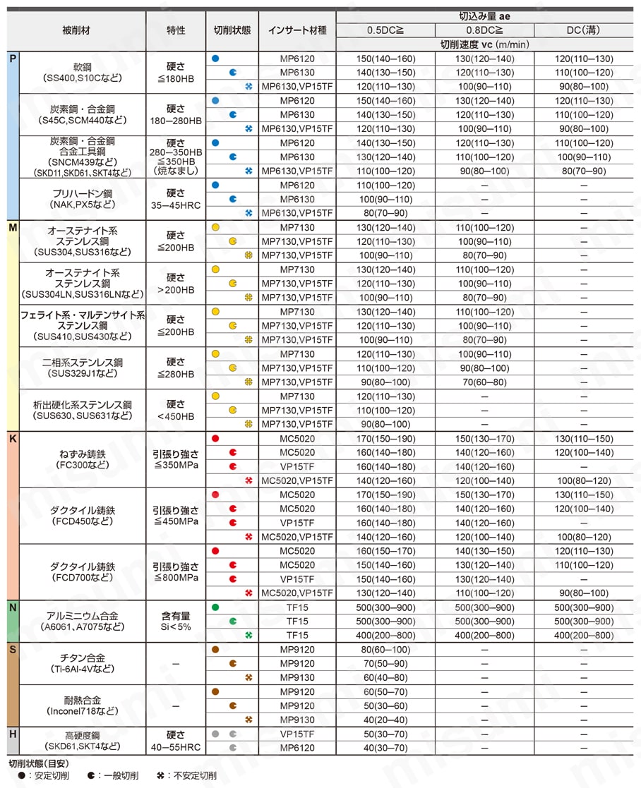 カッタ用インサート 6NMU