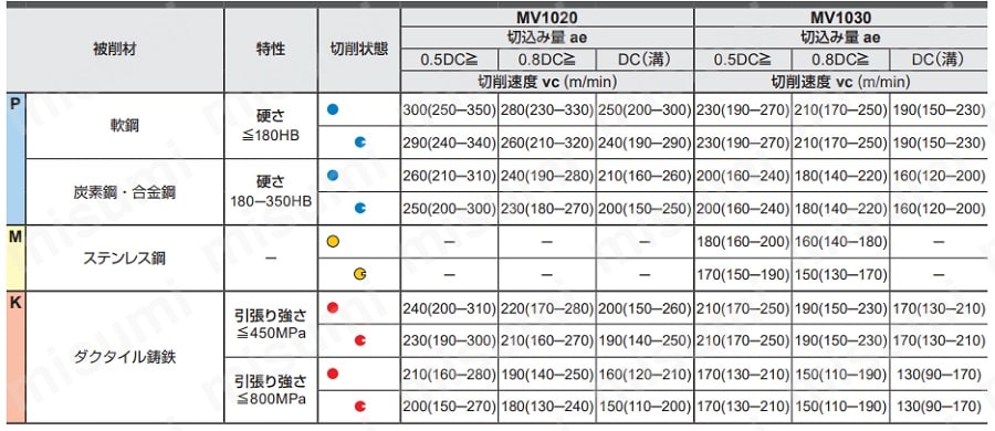 6NMU1409080PNER-M-MV1020 | カッタ用インサート 6NMU | 三菱