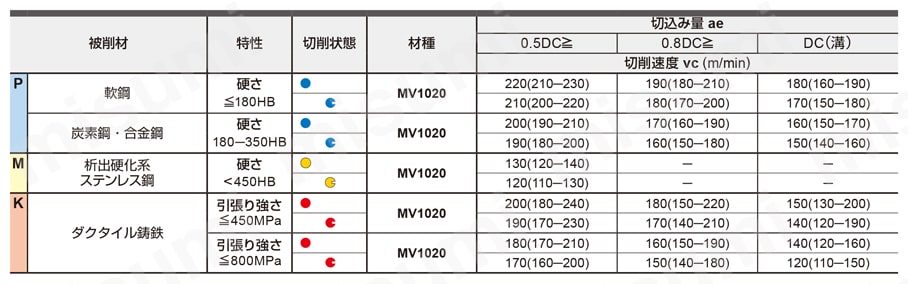 カッタ用インサート 6NMU