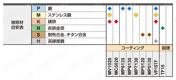 6NMU1409080PNER-M-MP7130 | カッタ用インサート 6NMU | 三菱