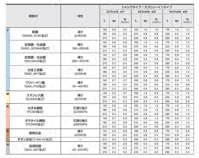 カッタ用インサート JDMT-JL | 三菱マテリアル | MISUMI(ミスミ)