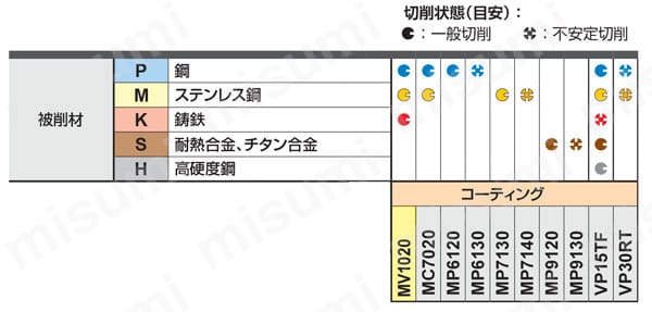 カッタ用インサート JOMU | 三菱マテリアル | MISUMI(ミスミ)