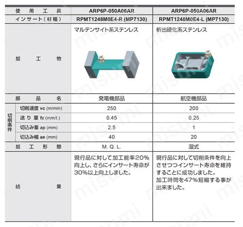 カッタ用インサート RPMT-L/M/Rシリーズ | 三菱マテリアル | MISUMI