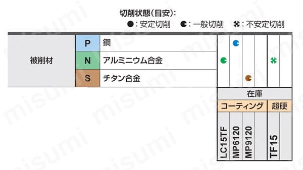 カッタ用インサート XDGX-GM | 三菱マテリアル | MISUMI(ミスミ)