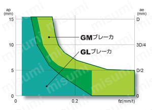カッタ用インサート XDGX-GM | 三菱マテリアル | MISUMI(ミスミ)