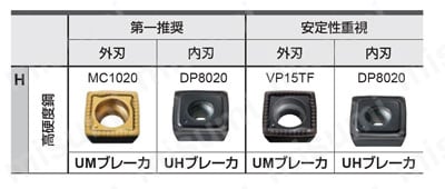 ドリル用インサート SOMX-UH 適用被削材