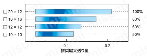 GY一体型ホルダ（外径00°ストレートホルダ） 小型旋盤加工用 | 三菱