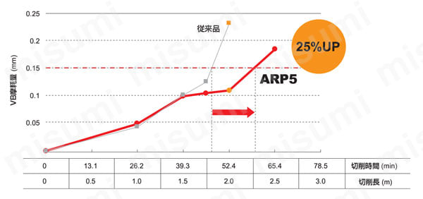 ARP 難削材加工用ラジアスカッタ シャンクタイプ | 三菱マテリアル