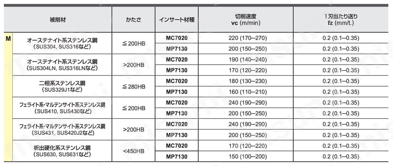 ARP 難削材加工用ラジアスカッタ シャンクタイプ | 三菱マテリアル