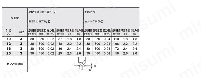 IMX-CH3L 3枚刃面取りヘッド 推奨切削条件表2