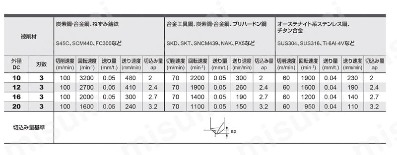 IMX-CH3L 3枚刃面取りヘッド 推奨切削条件表3