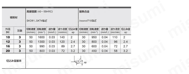 IMX-CH3L 3枚刃面取りヘッド 推奨切削条件表4