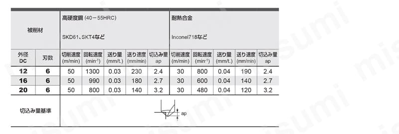 IMX-CH6V 6枚刃面取りヘッド 推奨切削条件表2