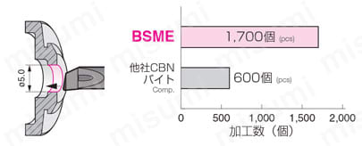 スミボロン小径ボーリングバイト BSME型 使用事例