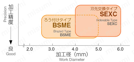 スミボロン小径ボーリングバイト BSME型 適用領域