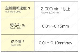 スミボロン小径ボーリングバイト BSME型 推奨切削条件表