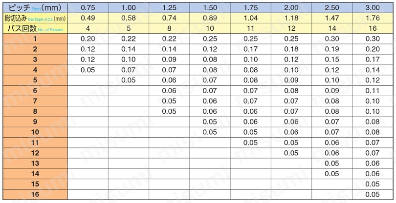 SSTIR2420Q16 | SEC-ねじ切りバイト SSTI型内径用 | 住友電工ハード