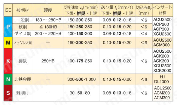SEC-ウェーブミル WFX 08000M型 推奨切削条件表