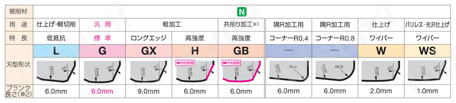 アルネツクス ANXA 16000R（S）型 刃型選択ガイド
