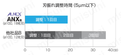 アルネツクス ANXA 16000R（S）型 刃振れ調整時間大幅短縮-4