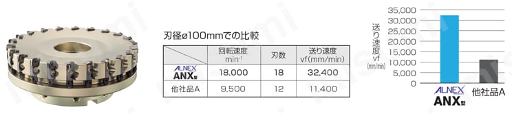 アルネツクス ANXS 16000R（S）型 高速高能率加工