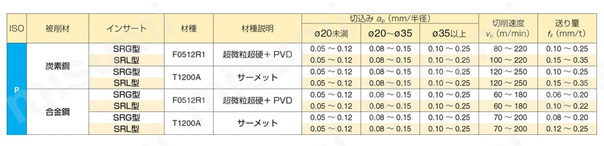 SR型用インサート SRL型 推奨切削条件表