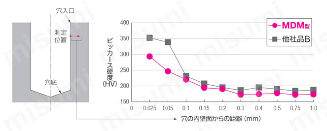 マルチドリル MDM型（内部給油方式） 性能・試験情報