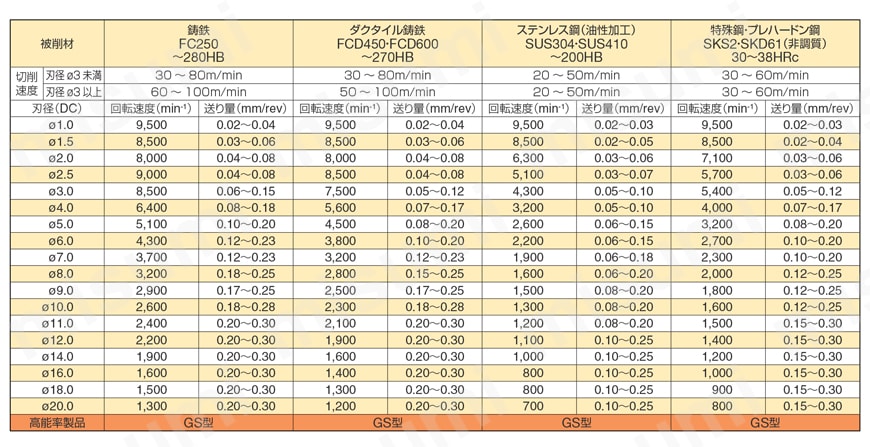 マルチドリル ネクシオMDE-E型 ハブ用（外部給油式） 推奨切削条件表2