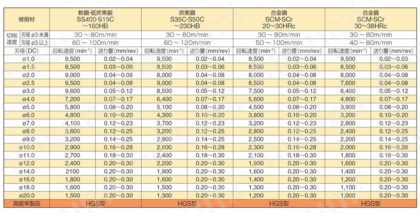 マルチドリル ネクシオMDE-H型（内部給油式） 推奨切削条件表1