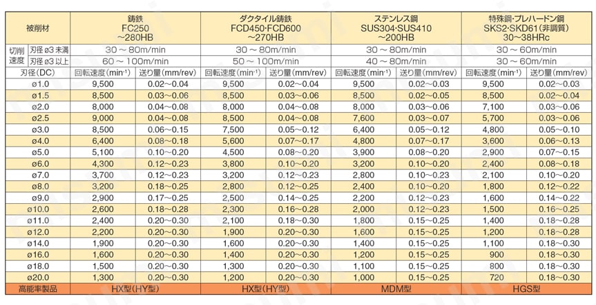 マルチドリル ネクシオMDE-H型（内部給油式） 推奨切削条件表2