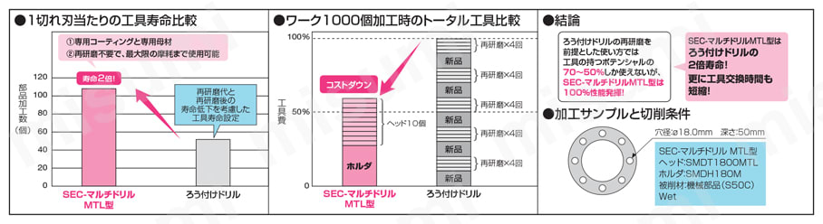 SEC-マルチドリル SMD型（内部給油）平取りなし/フランジあり 住友電工ハードメタル MISUMI(ミスミ)