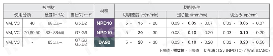 住友電工ハードメタル・PCD・NF-CCMW・80°ひし形・ポジ・穴有・旋削チップ 推奨切削条件表