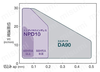 住友電工ハードメタル・PCD・NF-CCMW・80°ひし形・ポジ・穴有・旋削チップ 適用範囲（超硬合金加工）