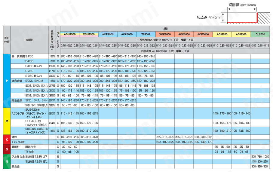 SEC-ウェーブミルWEZ型用インサート AOET | 住友電工ハードメタル