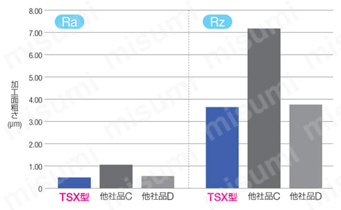 SEC-スミデュアルミルTSX型 インサート LNEX 加工面粗さ